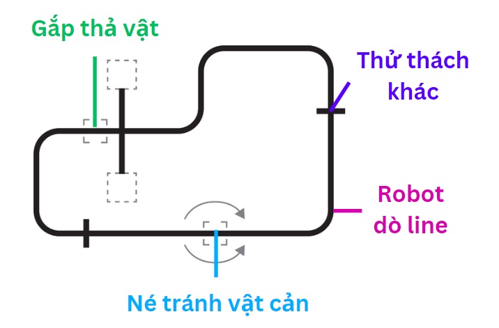 Các thử thách trên sa bàn giảng dạy Robotics khổ A0