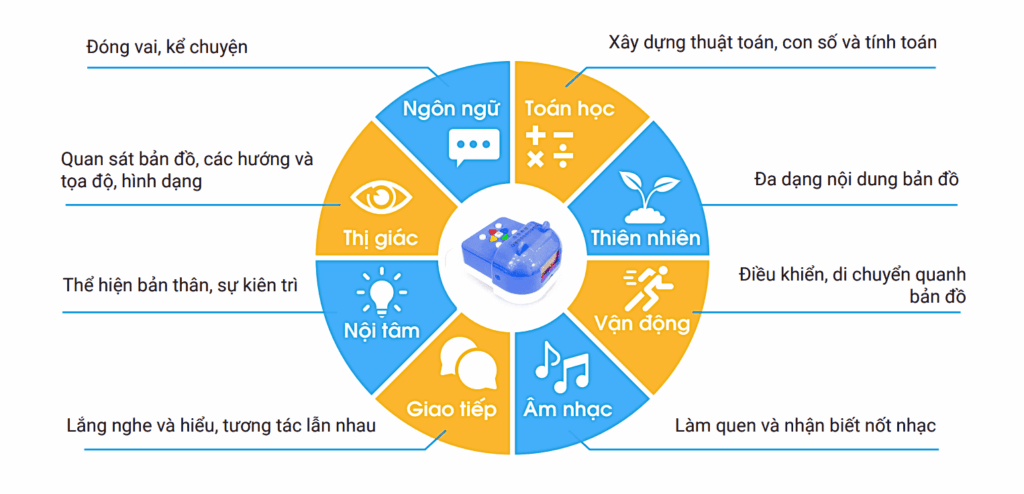 Robot phát triển tư duy Rio – Cửa hàng OhStem Education – Thiết bị giáo ...