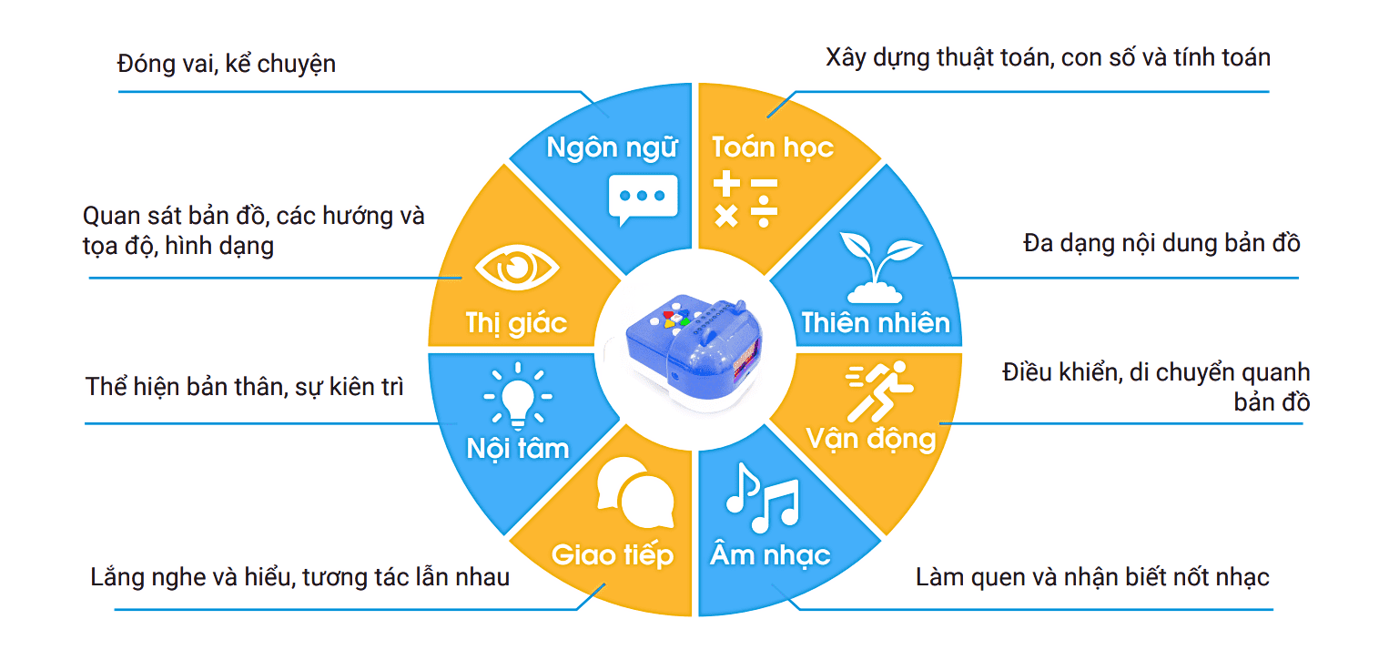 Tính năng của robot giáo dục mầm non Rio