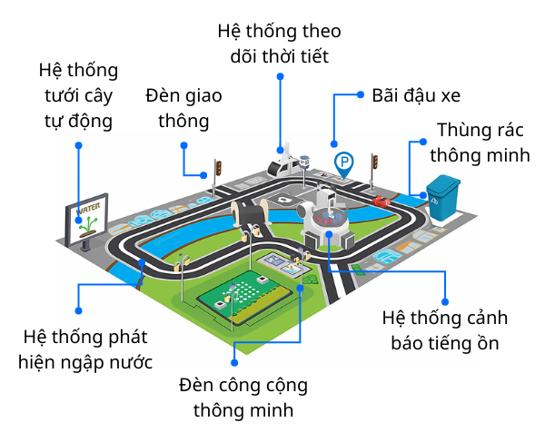 Mô hình thành phố thông minh City:Bit v2